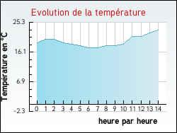 Evolution de la temprature de la ville de Saint-Symphorien-d'Ozon